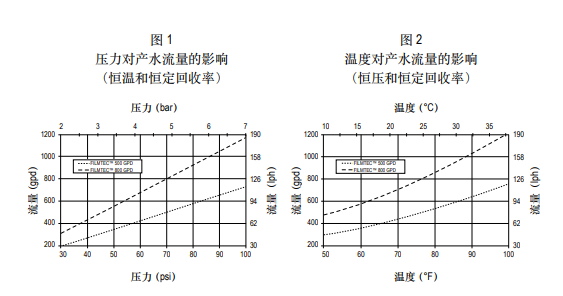 陶氏ro反渗透膜元件 TW30-3812-800