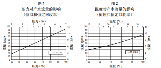 泰湃科™ TT-1812-50家用反渗透膜元件