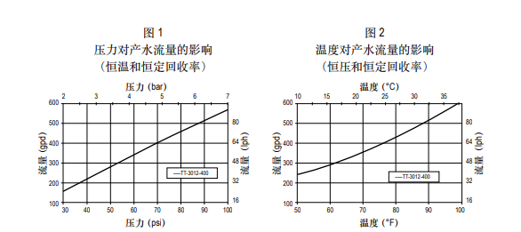 泰湃科™ TT-3012-400家用反渗透膜元件