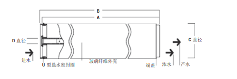 陶氏 FILMTEC™ SEAMAXX™ 海水淡化反渗透膜元件