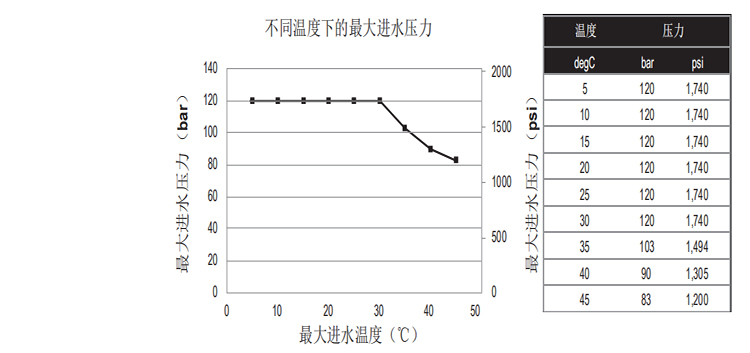 DOW™ 特种膜XUS180804超高压反渗透膜元件