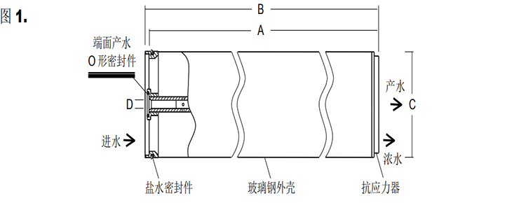陶氏FILMTEC™反渗透膜元件 BW30FR-400/34i