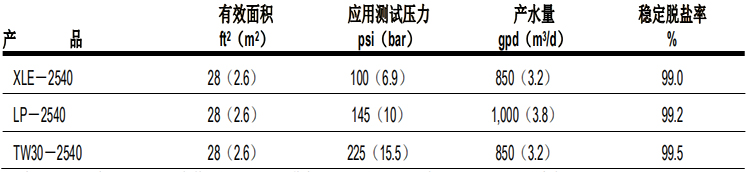 陶氏 FILMTEC™胶带缠绕 2540 商用反渗透膜元件