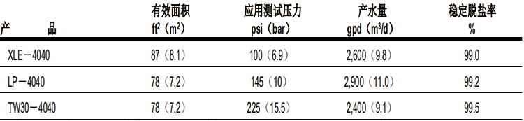 陶氏 FILMTEC™胶带缠绕四英寸商用反渗透膜元件LP-4040