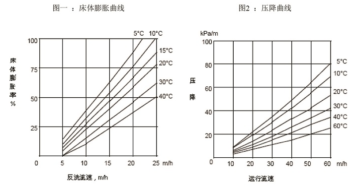 凝结水用工业级强酸阳离子树脂