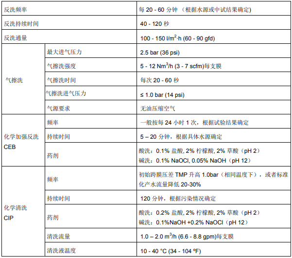 陶氏超滤膜常见问题解答-第二篇