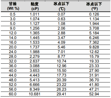 陶氏超滤膜组件的防冻保护以及变干后的再湿润处理