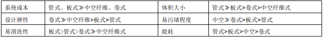 FILMTEC™陶氏反渗透膜特点优势简述