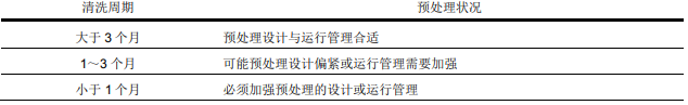 选用陶氏反渗透膜设备时预处理需要考虑些什么