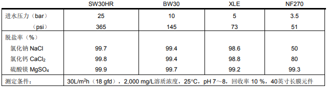 FILMTEC™陶氏反渗透膜片耐久性简介