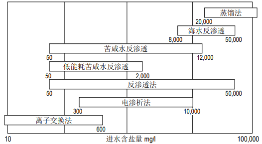 FILMTEC™陶氏反渗透膜的脱盐技术介绍 