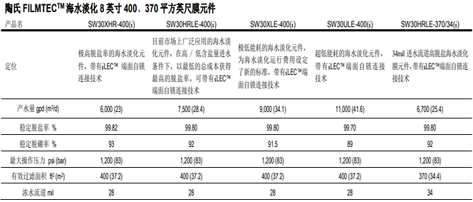 陶氏反渗透膜海水淡化系列产品选用比较以及选型指南