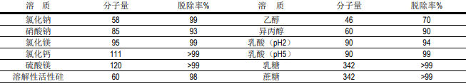 陶氏反渗透膜浓缩分离快速参考指南 