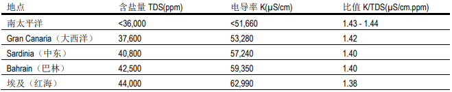 陶氏反渗透膜系统淡化的海水和苦咸水水质特性