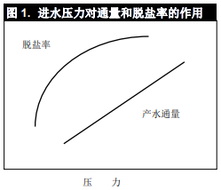 影响陶氏反渗透膜和陶氏纳滤膜性能的操作压力和温度因素