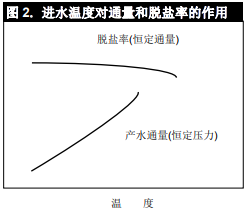 影响陶氏反渗透膜和陶氏纳滤膜性能的操作压力和温度因素