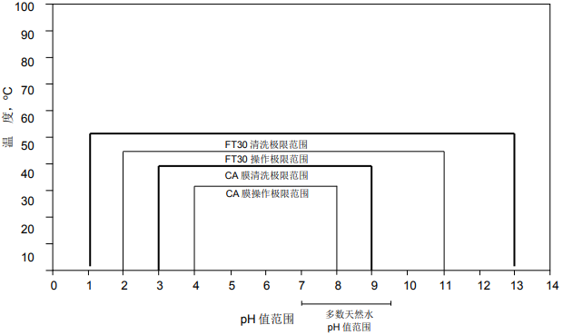 影响陶氏反渗透膜和陶氏纳滤膜性能的操作压力和温度因素