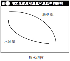 影响陶氏反渗透膜性能的其他因素