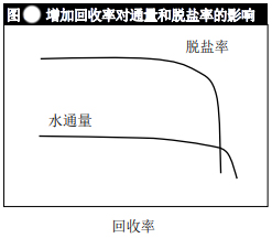 影响陶氏反渗透膜性能的其他因素