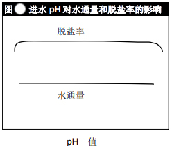 影响陶氏反渗透膜性能的其他因素