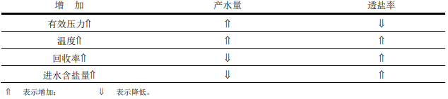 影响陶氏反渗透膜性能的其他因素