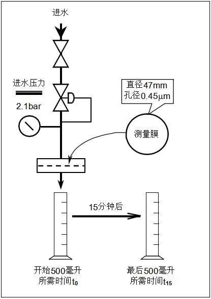 陶氏反渗透膜进水胶体和颗粒污染程度检测方法