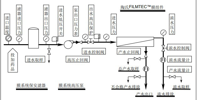 陶氏膜系统首次启动顺序详细版