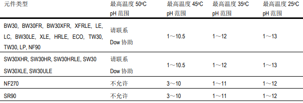 清洗单段反渗透膜系统的六大步骤