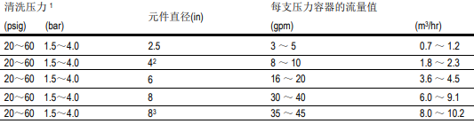 针对受生物污染的陶氏膜系统清洗程序