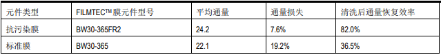 FILMTEC™抗污染陶氏RO反渗透膜性能的现场试验