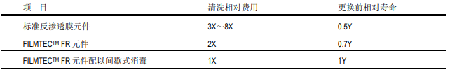 陶氏抗污染膜元件的经济价值体现在哪里