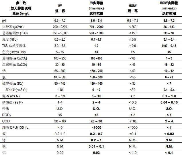 在工业用水中使用RO反渗透膜系统运行注意事项分析