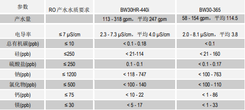 FILMTEC BW30HR-440i陶氏膜元件的装置性能对比